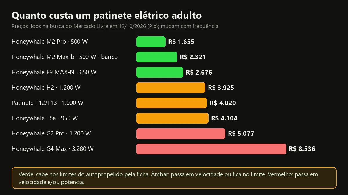 Gráfico de barras com os preços de oito patinetes elétricos adultos lidos no Mercado Livre em 12/10/2026, de R$ 1.655 a R$ 8.536