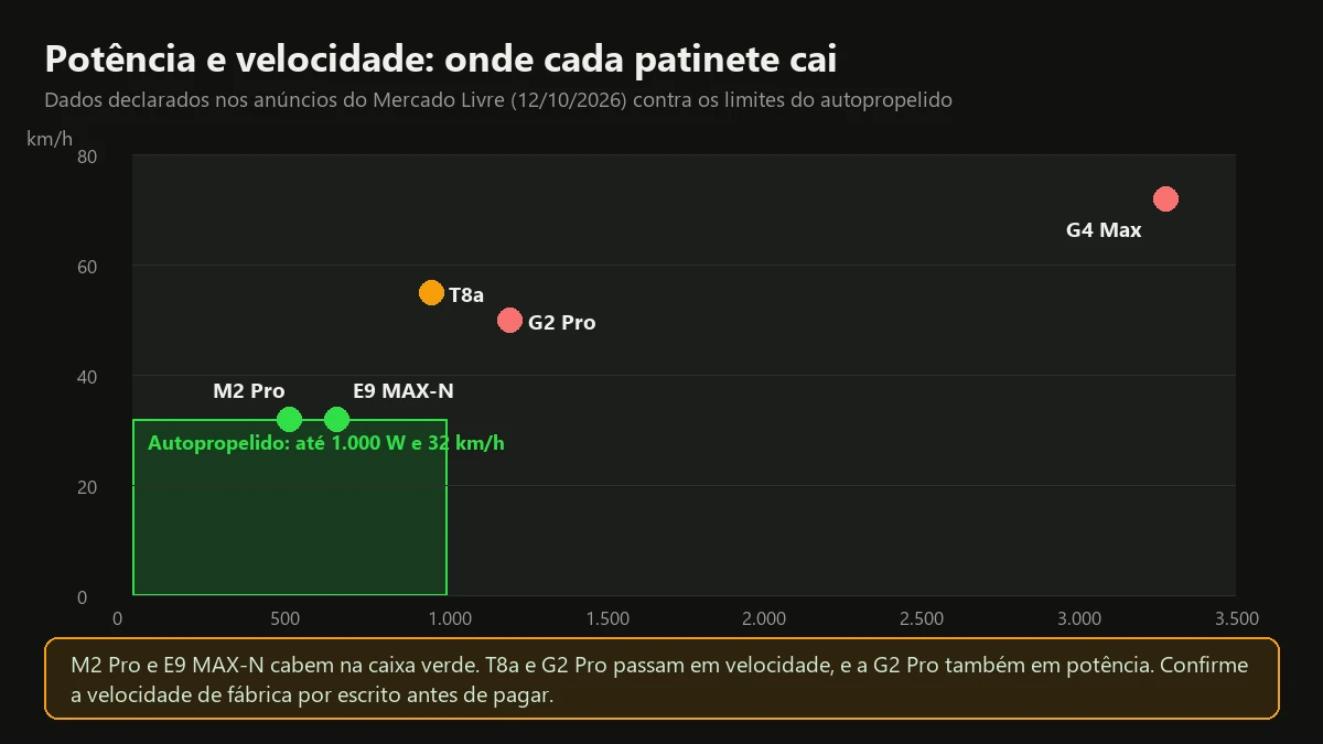 Gráfico de potência e velocidade dos patinetes elétricos Honeywhale M2 Pro, E9 MAX-N, T8a, G2 Pro e G4 Max contra o limite do autopropelido