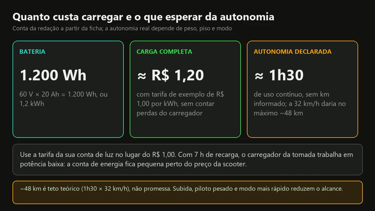 Infográfico com bateria de 1.200 Wh, custo de recarga de cerca de R$ 1,20 e autonomia declarada de 1h30 da scooter elétrica X12