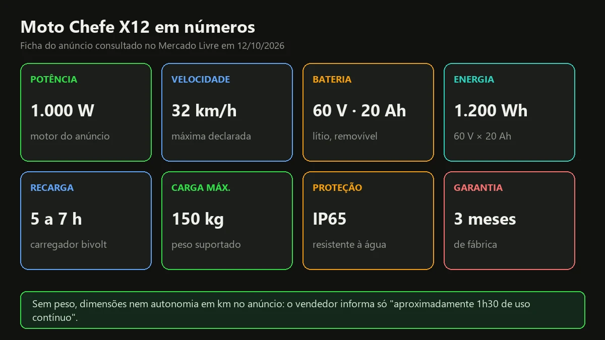 Infográfico com a ficha da scooter elétrica X12: 1.000 W, 32 km/h, 60 V e 20 Ah, 1.200 Wh, IP65 e 3 meses de garantia