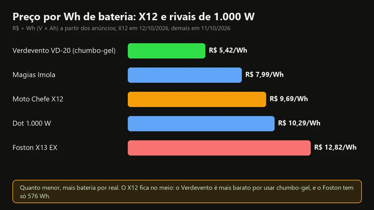 Gráfico com o preço por Wh da bateria de cinco scooters de 1.000 W, incluindo a scooter elétrica X12 a R$ 9,69 por Wh