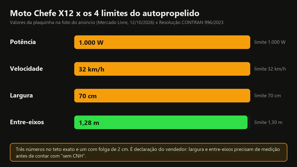 Gráfico com os quatro limites do autopropelido e os valores declarados pela scooter elétrica X12, três no teto e um com 2 cm de folga