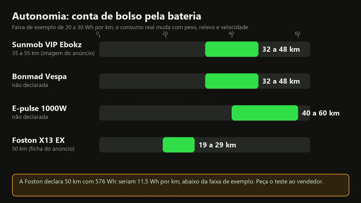 Faixa de autonomia estimada pela bateria de quatro scooters elétricas 1000W, em km