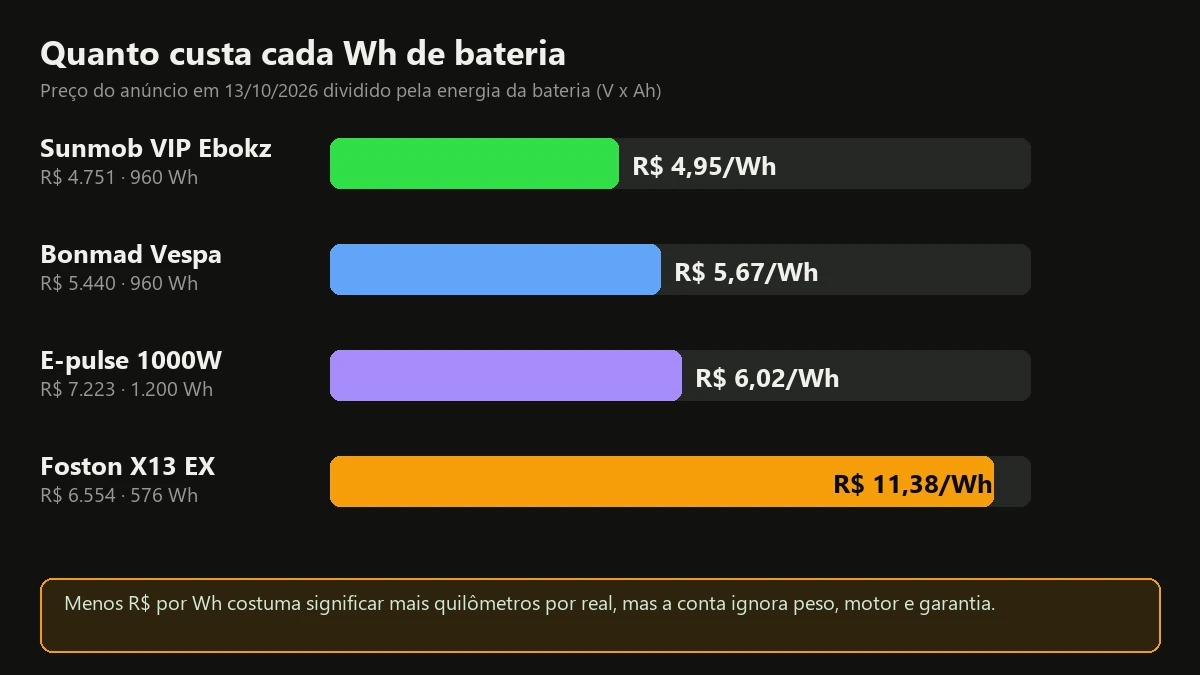 Gráfico do preço por Wh de bateria de quatro scooters elétricas 1000W do Mercado Livre
