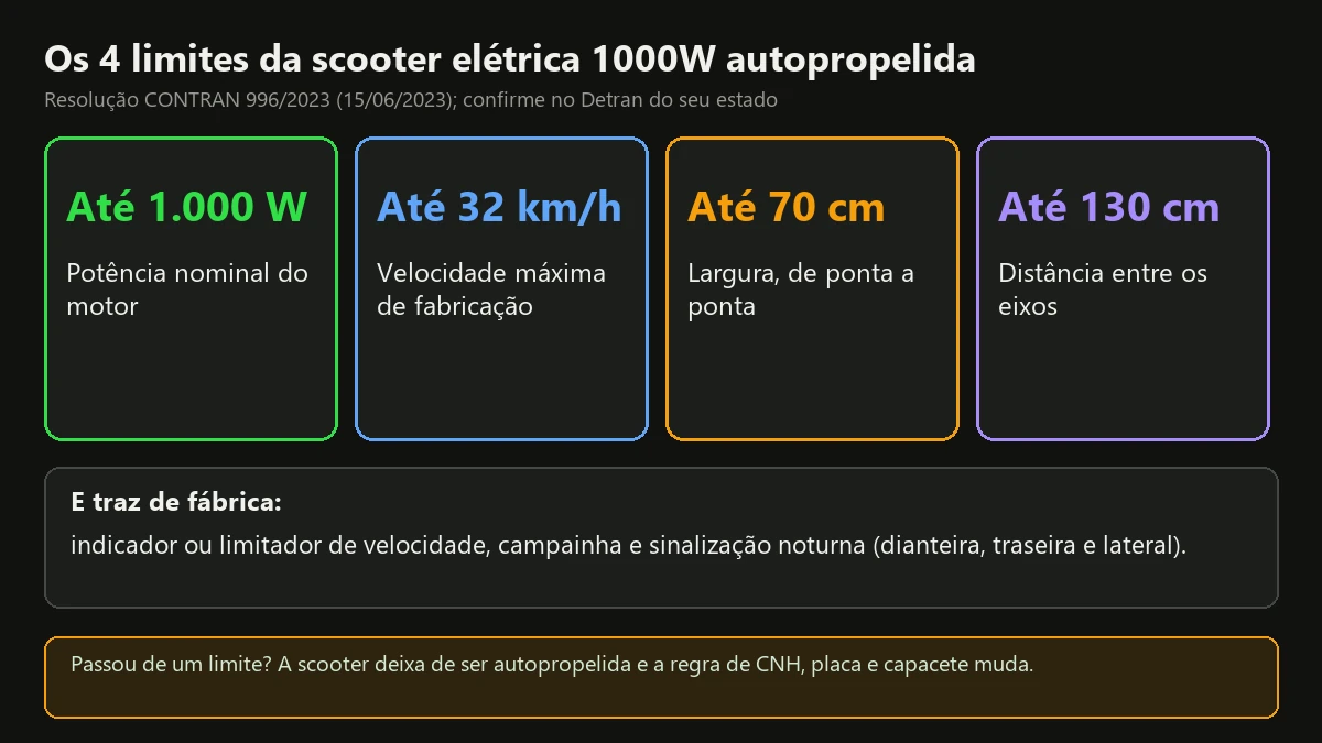 Quatro limites da scooter elétrica 1000W autopropelida: 1.000 W, 32 km/h, 70 cm e 130 cm