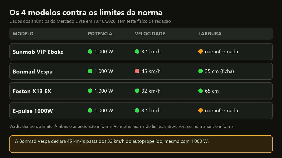 Tabela dos quatro modelos de scooter elétrica 1000W contra os limites de potência, velocidade e largura