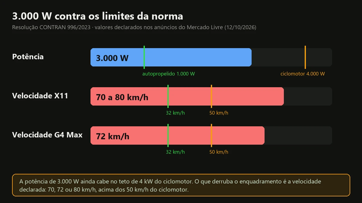 Gráfico de barras com a potência de 3.000 W e a velocidade de 70 a 80 km/h de uma scooter elétrica 3000W contra os limites do autopropelido e do ciclomotor