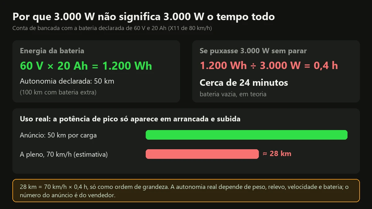 Conta de bancada: bateria de 1.200 Wh dividida por 3.000 W dá 24 minutos de uso a pleno de uma scooter elétrica 3000W