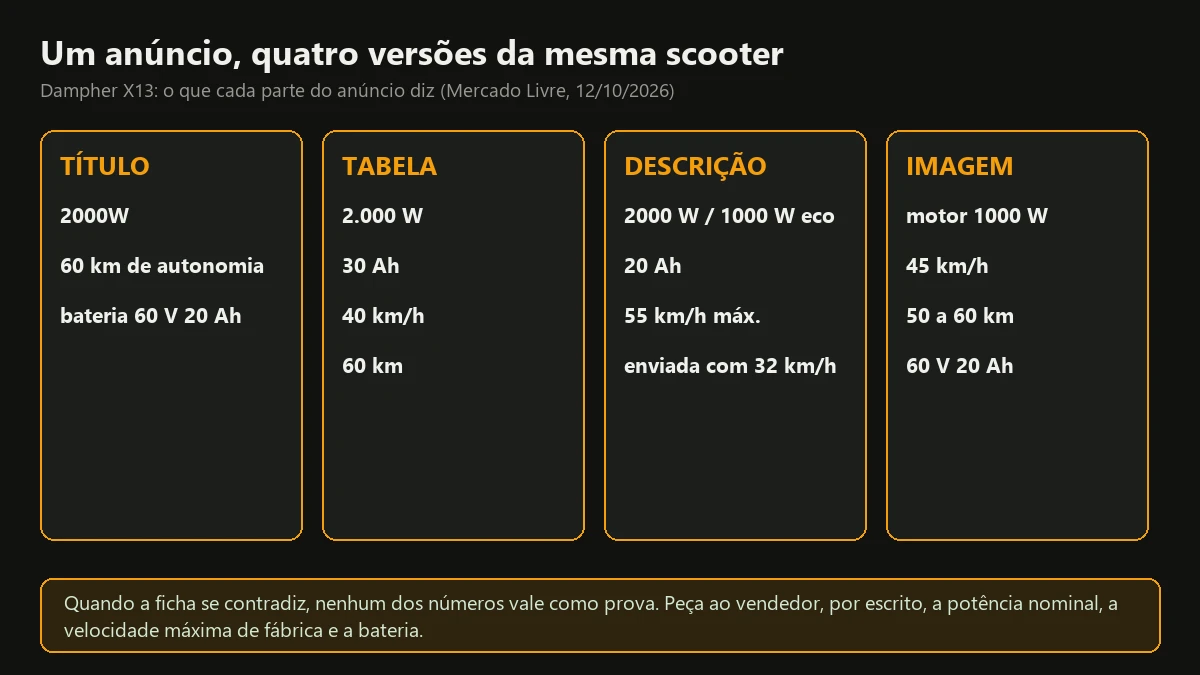 Quadro com os números do anúncio da Dampher X13 no título, na tabela, na descrição e na imagem, que não coincidem
