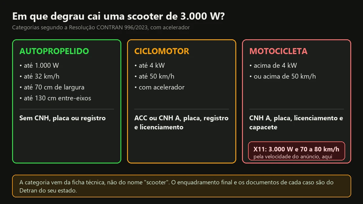 Infográfico com os três degraus da Resolução 996/2023: autopropelido, ciclomotor e motocicleta, e onde cai uma scooter elétrica 3000W