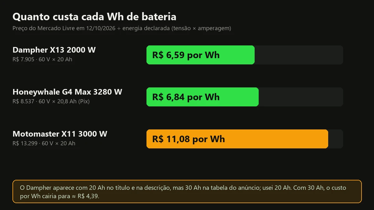 Gráfico com o preço por watt-hora de bateria da Dampher X13, da Honeywhale G4 Max e da Motomaster X11, scooters elétricas de alta potência