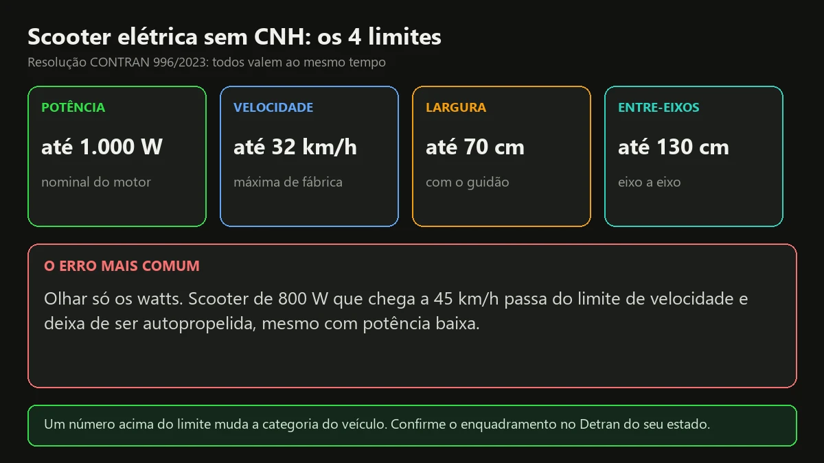 Infográfico com os quatro limites do autopropelido (1.000 W, 32 km/h, 70 cm e 130 cm) para quem busca scooter elétrica sem CNH