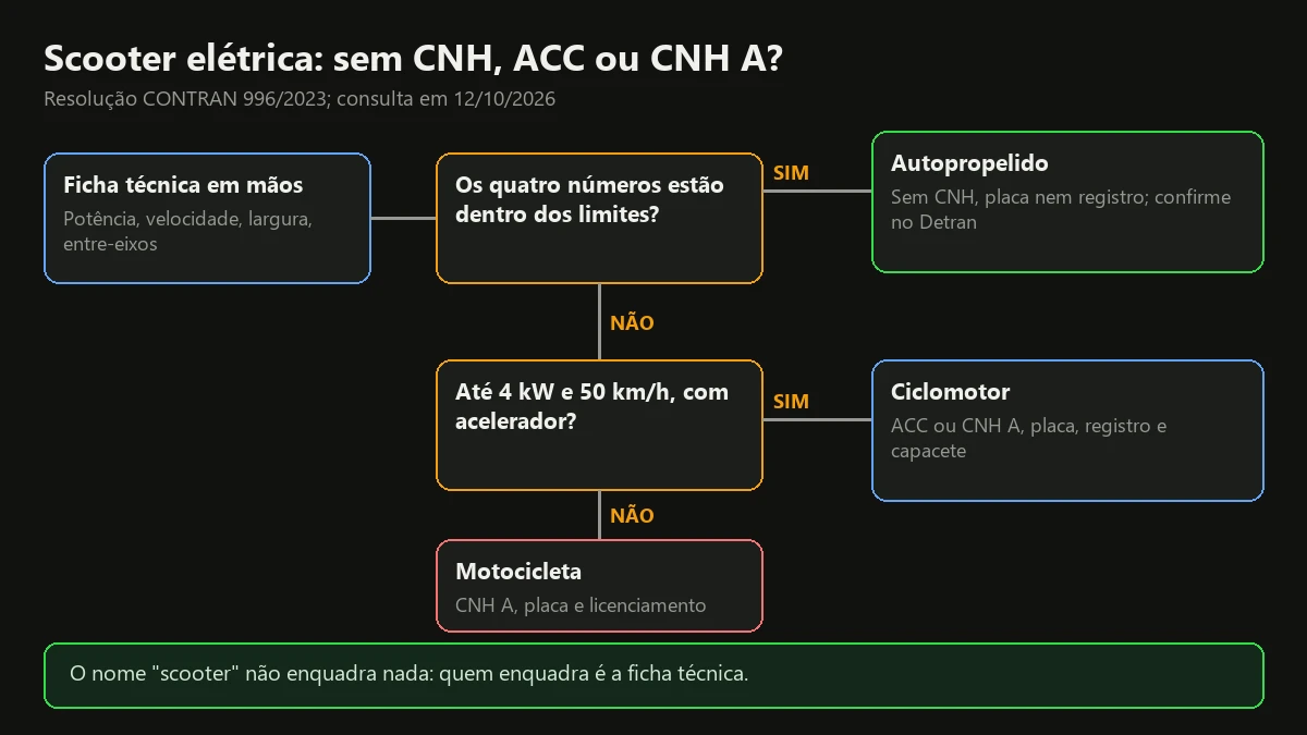 Fluxograma de decisão entre scooter elétrica sem CNH (autopropelido), ciclomotor com ACC ou CNH A e motocicleta com CNH A