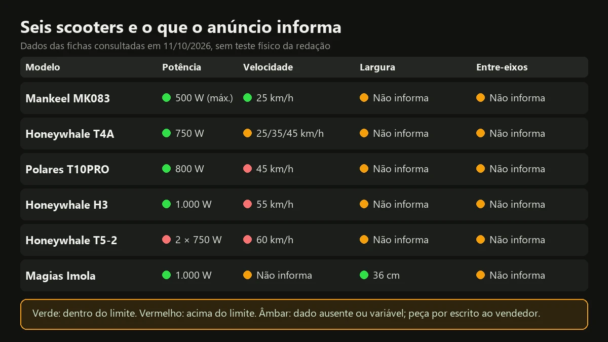 Quadro com potência, velocidade, largura e entre-eixos informados nos anúncios de seis scooters elétricas candidatas a scooter elétrica sem CNH