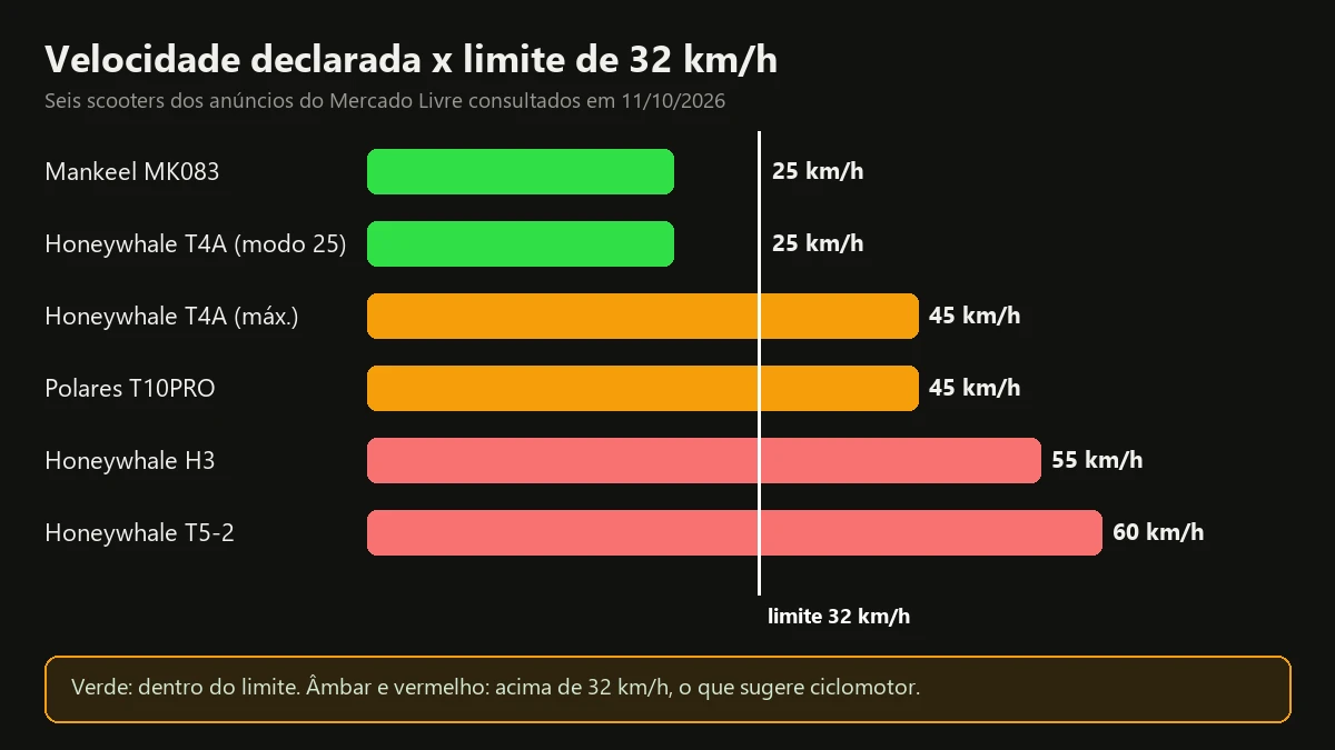 Gráfico de barras com a velocidade declarada de seis scooters elétricas e a linha do limite de 32 km/h de scooter elétrica sem CNH
