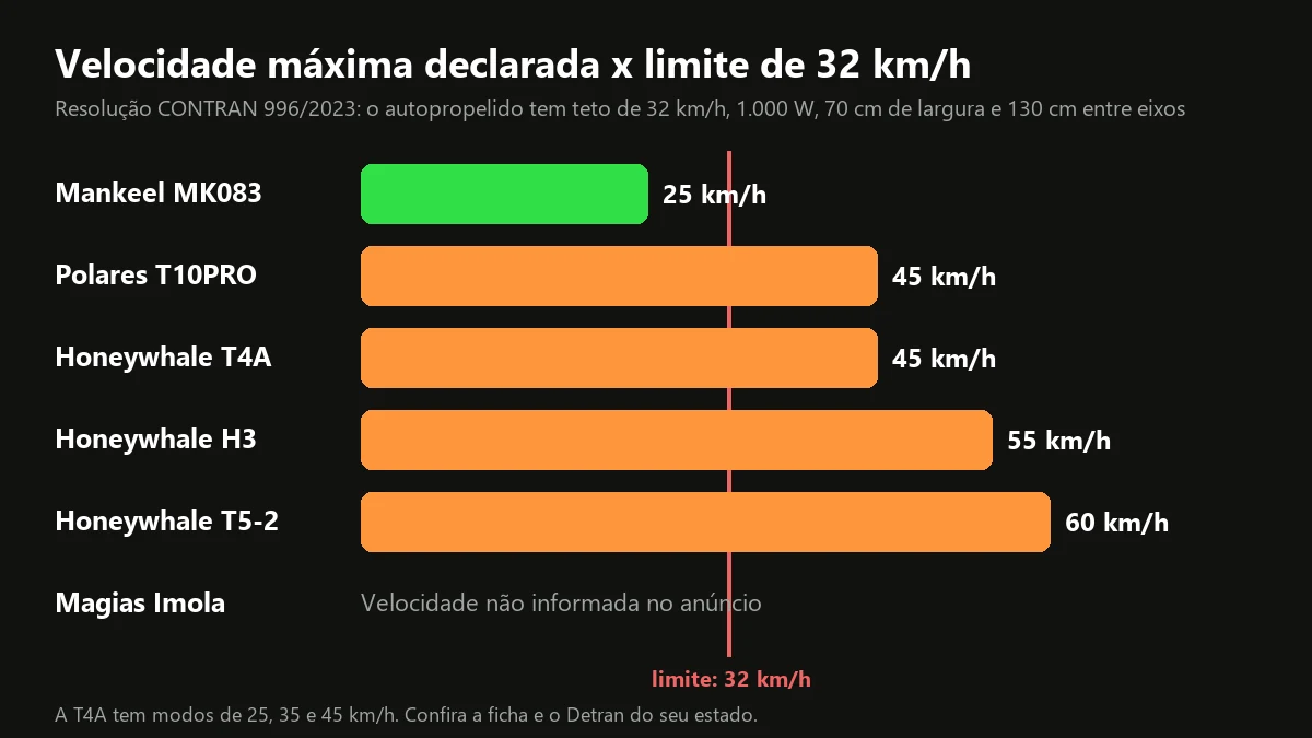 Gráfico de velocidade máxima declarada das melhores scooters elétricas comparada ao limite de 32 km/h do autopropelido