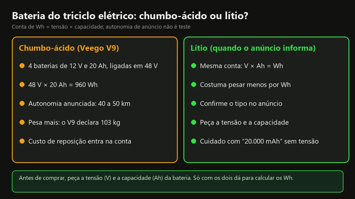 Comparação entre bateria de chumbo-ácido e de lítio em um triciclo elétrico, com a conta de Wh do Veego V9