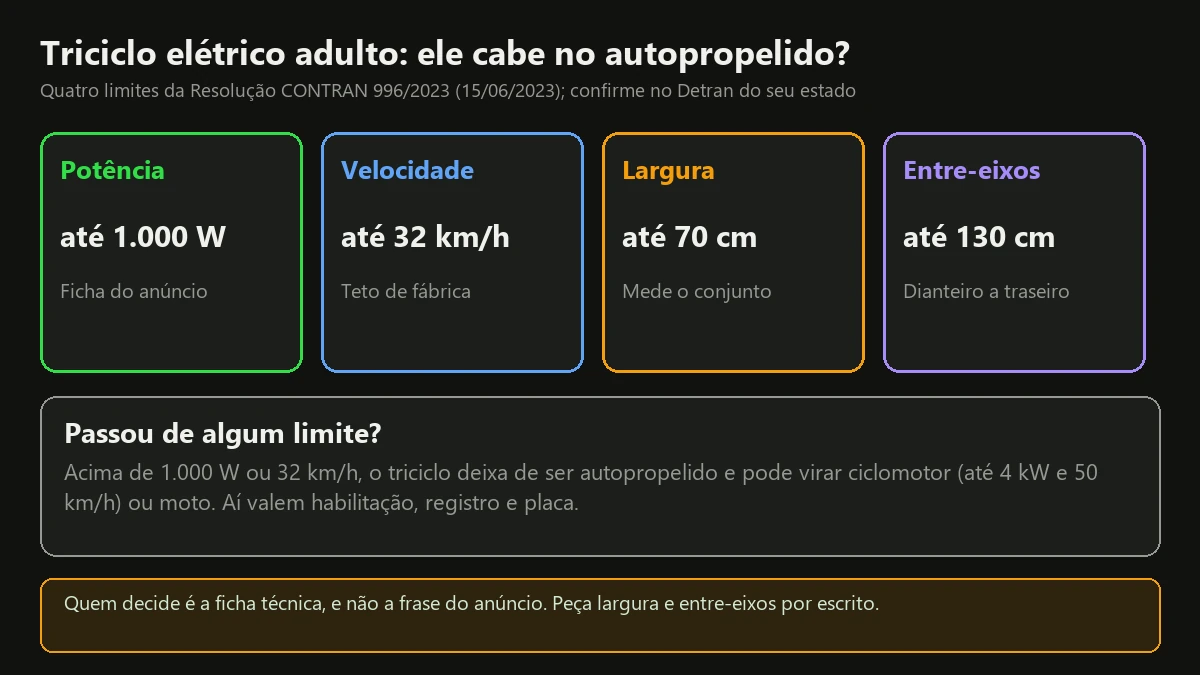 Quatro limites da Resolução 996/2023 para o triciclo elétrico adulto: 1.000 W, 32 km/h, 70 cm de largura e 130 cm entre eixos