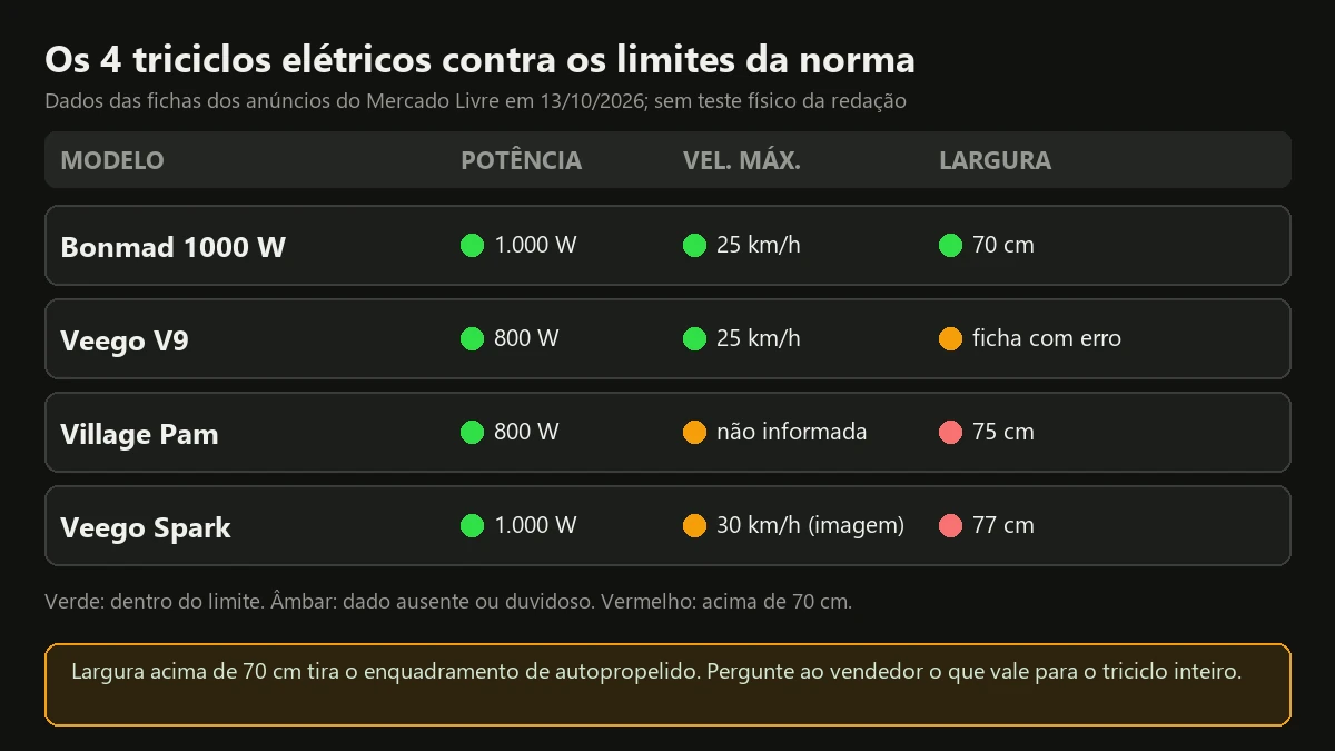 Tabela com os quatro triciclos elétricos desta página comparados à potência, à velocidade e à largura da norma