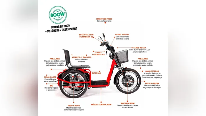 Infográfico do motor e dos componentes do triciclo elétrico Village Pam