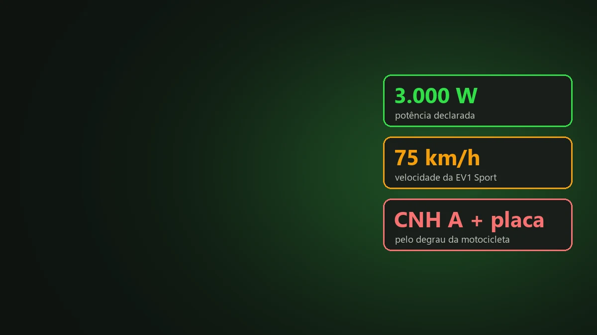 Painel de números da moto elétrica Voltz EV1 Sport: 3.000 W, 75 km/h e CNH A com placa, em fundo verde escuro