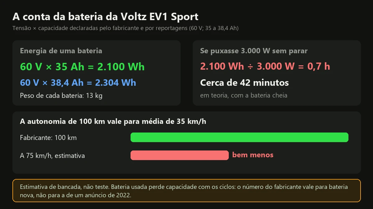 Conta de bancada: bateria de 2.100 a 2.304 Wh da Voltz EV1 Sport dividida por 3.000 W dá cerca de 42 minutos de uso a pleno