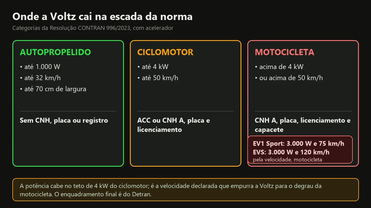 Escada de categorias da Resolução 996/2023, com a Voltz EV1 Sport de 75 km/h e a Voltz EVS de 120 km/h no degrau da motocicleta