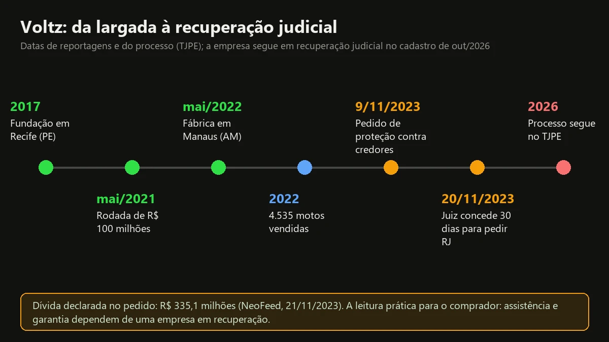 Linha do tempo da Voltz, de 2017 a 2026, com fundação, fábrica em Manaus, vendas de 2022 e datas do pedido de recuperação judicial