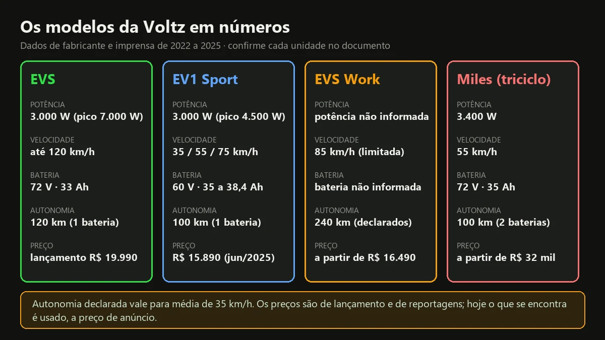 Quadro comparando potência, velocidade, bateria, autonomia e preço da Voltz EVS, EV1 Sport, EVS Work e do triciclo Miles