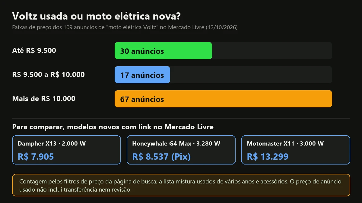 Gráfico de barras com as faixas de preço dos 109 anúncios de moto elétrica Voltz no Mercado Livre e três modelos novos para comparar